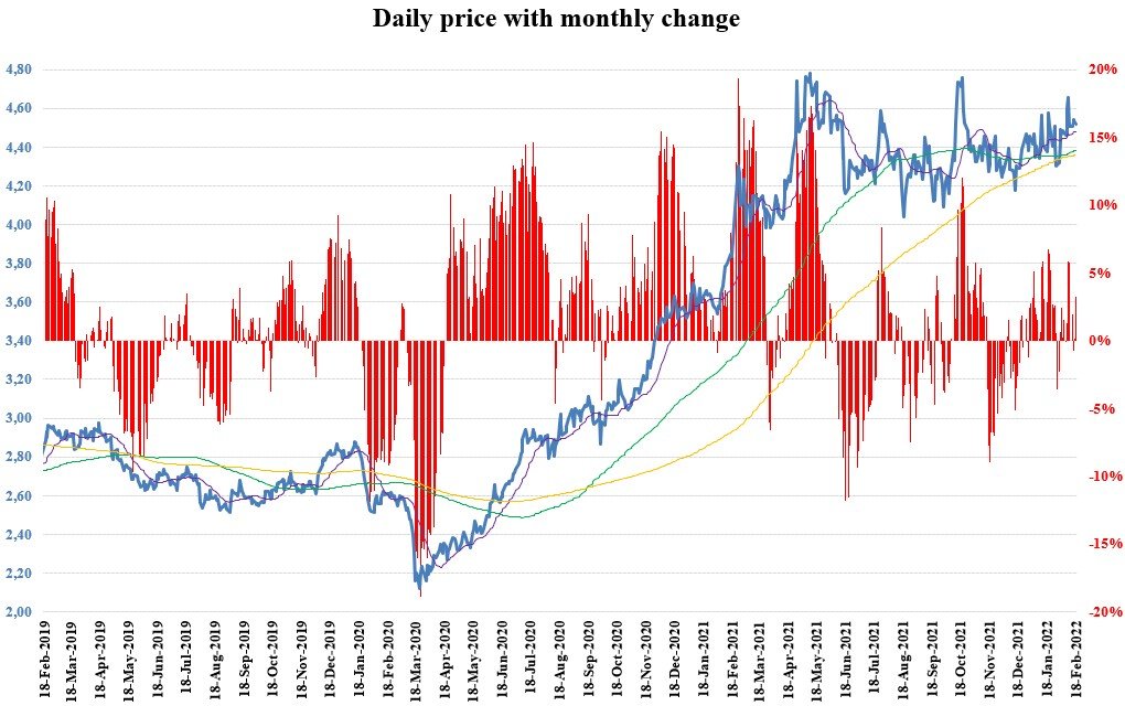 XCU/USD daily price development