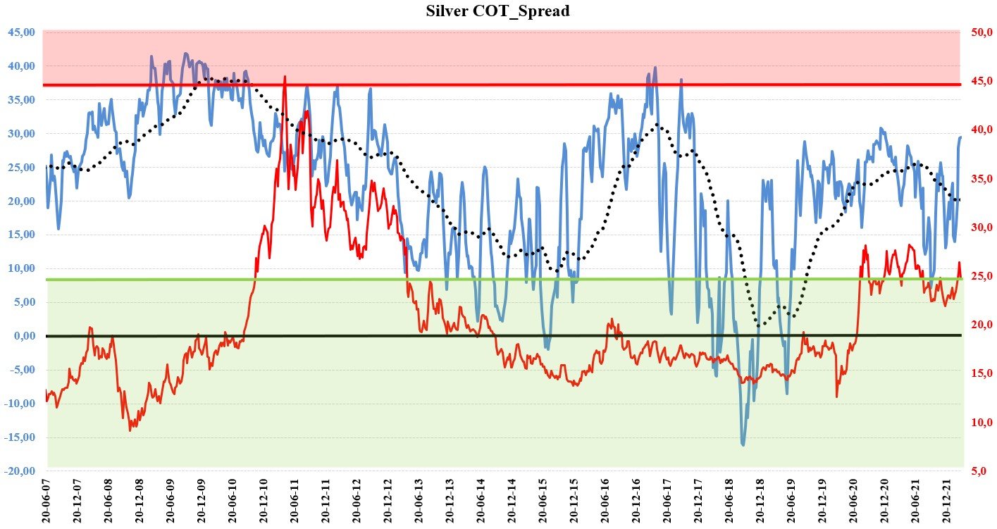 Silver COT analysis
