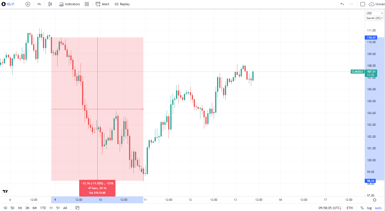 30 minutes chart of CL (Crude oil futures), Weekly volatility. Source: tradingview.com