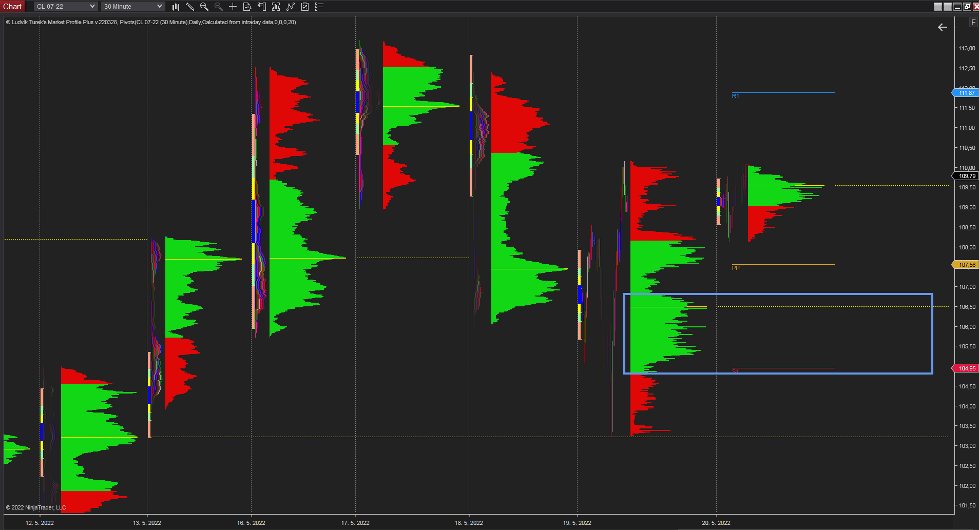 30 minutes chart of CL (crude oil futures), Daily Market Profile. Source: Author's analysis