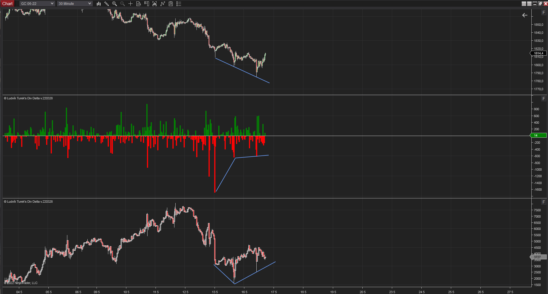 30 minutes chart of GC, Divergence delta indicator. Source: Author's analysis