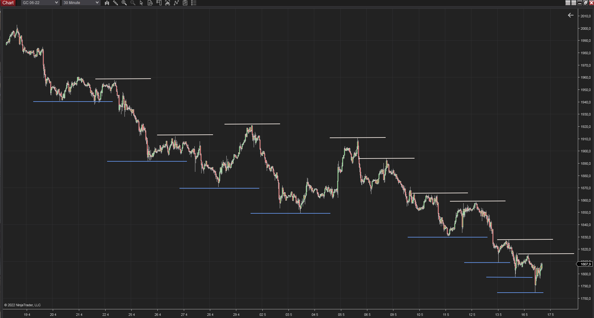 30 minutes chart of GC (gold futures), Downtrend. Source: Author´s analysis