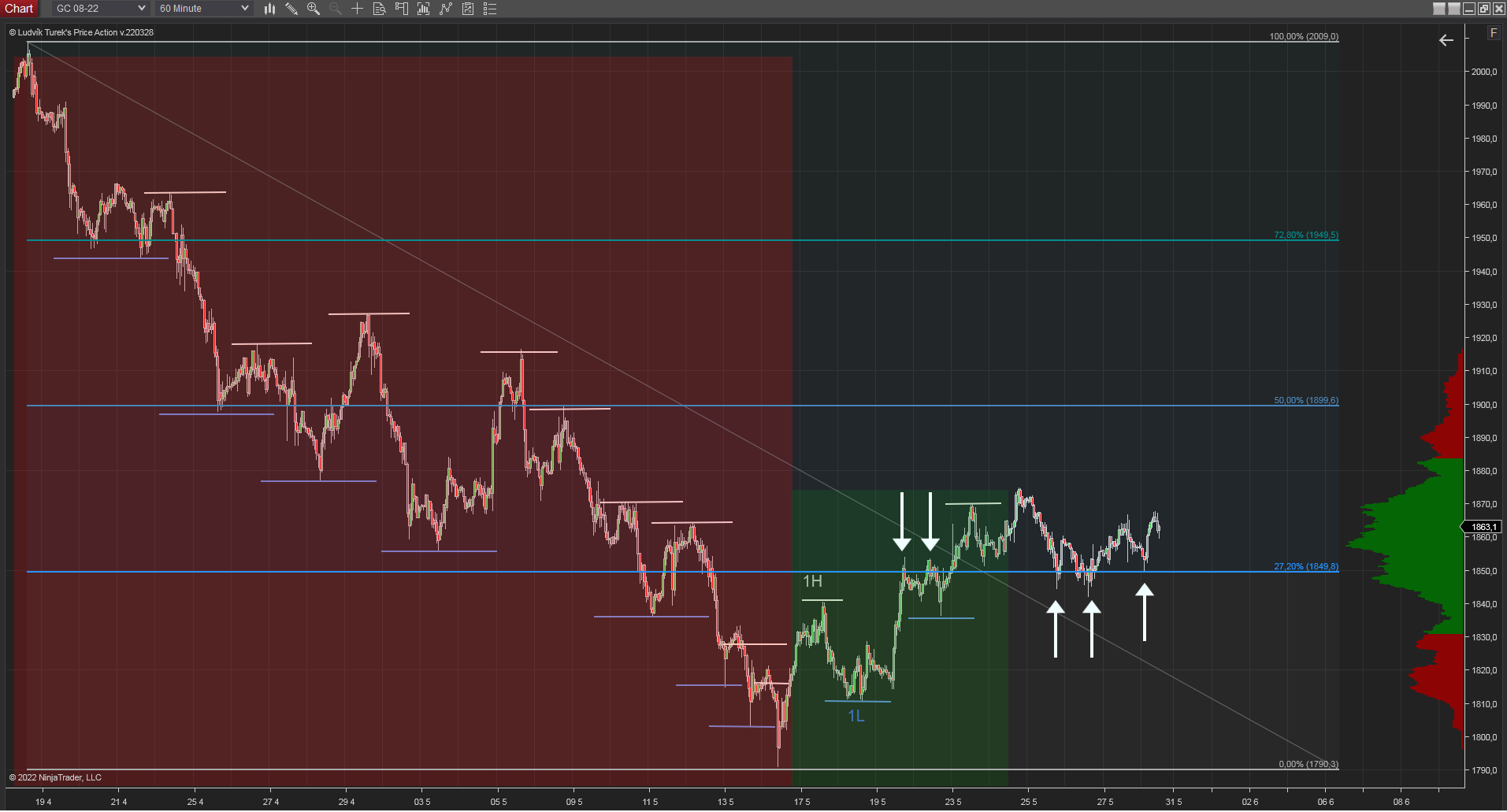 30 minutes chart of GC (Gold futures), Fibonacci level 27.2% and Monthly volume area. Source: Author's analysis