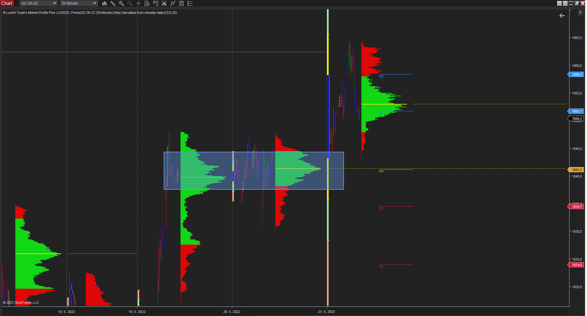 30 minutes chart of GC, Daily market profile. Source: Author's analysis