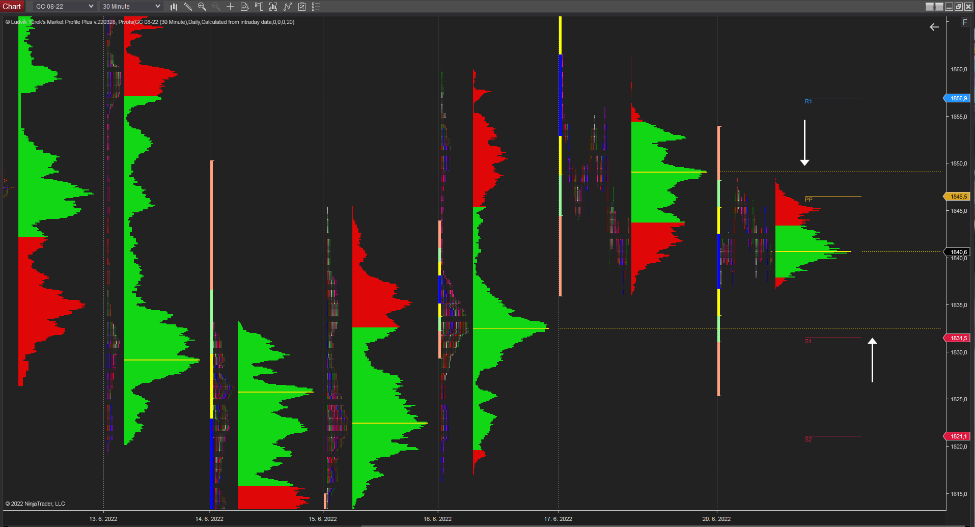 30 minutes chart of GC (Gold Futures), Market profile indicator. Source: Author's analysis