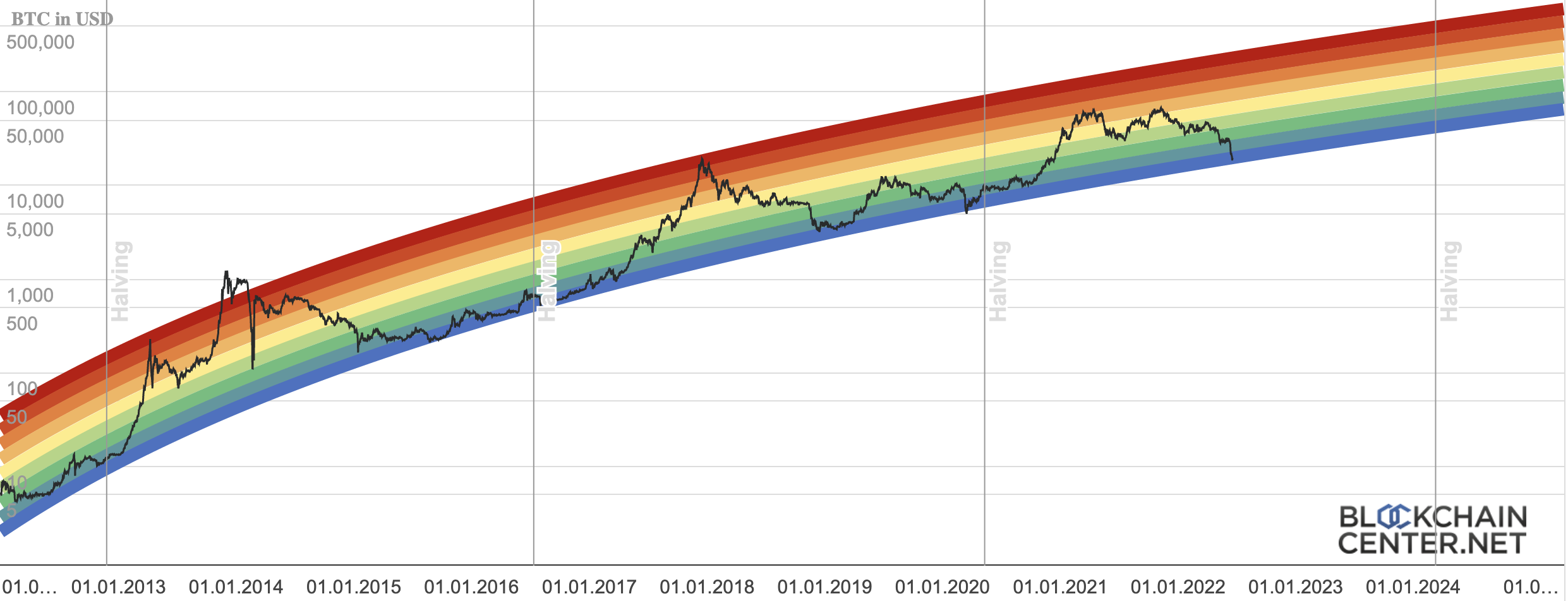 Rainbow chart