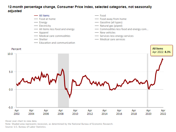 U. S. Consumer Price Index (CPI) YoY. Source: bls.gov