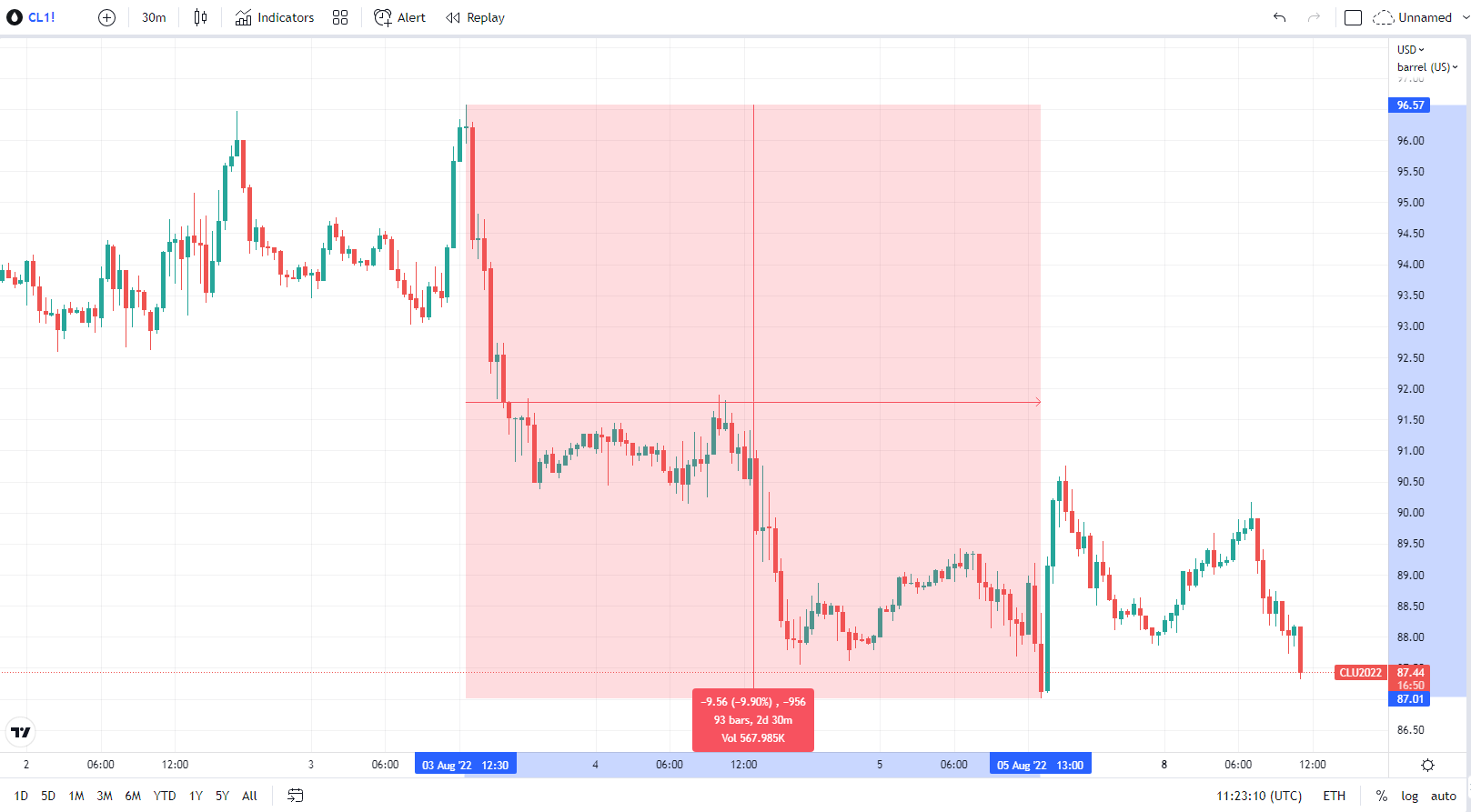 30 minutes chart of CL (Crude Oil Futures), Decrease of the price of a commodity from OPEC meeting. Source: tradingview.com