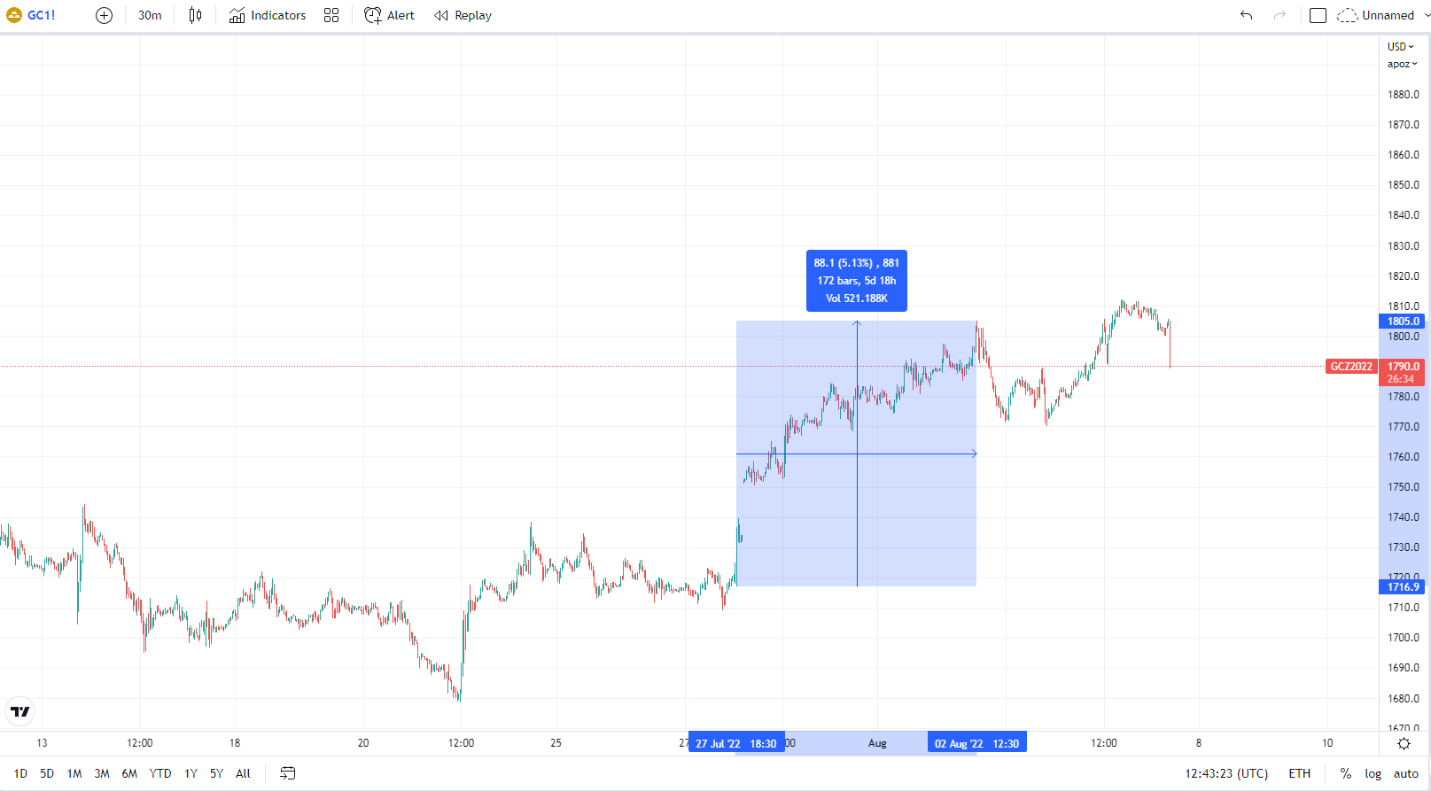 30 minutes chart of GC (Gold Futures), Price move after Fed meeting. Source: tradingview.com