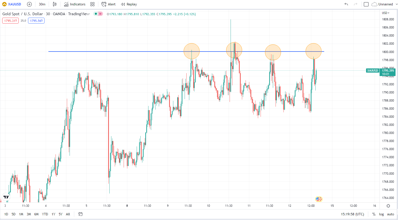30 minutes chart of XAU/USD (Gold Spot). Resistance at the level 1800$. Source: tradingview.com