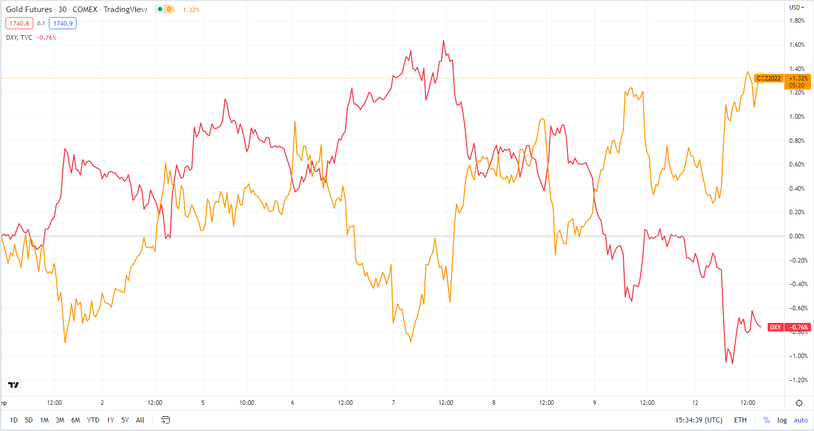 The comparison in development between GC (Gold Futures) and DXY (The US Dollar Index). Source: tradingview.com