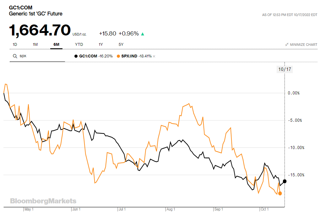 6-month chart of GC (gold futures) and SP500 correlation. Source: bloomberg.com