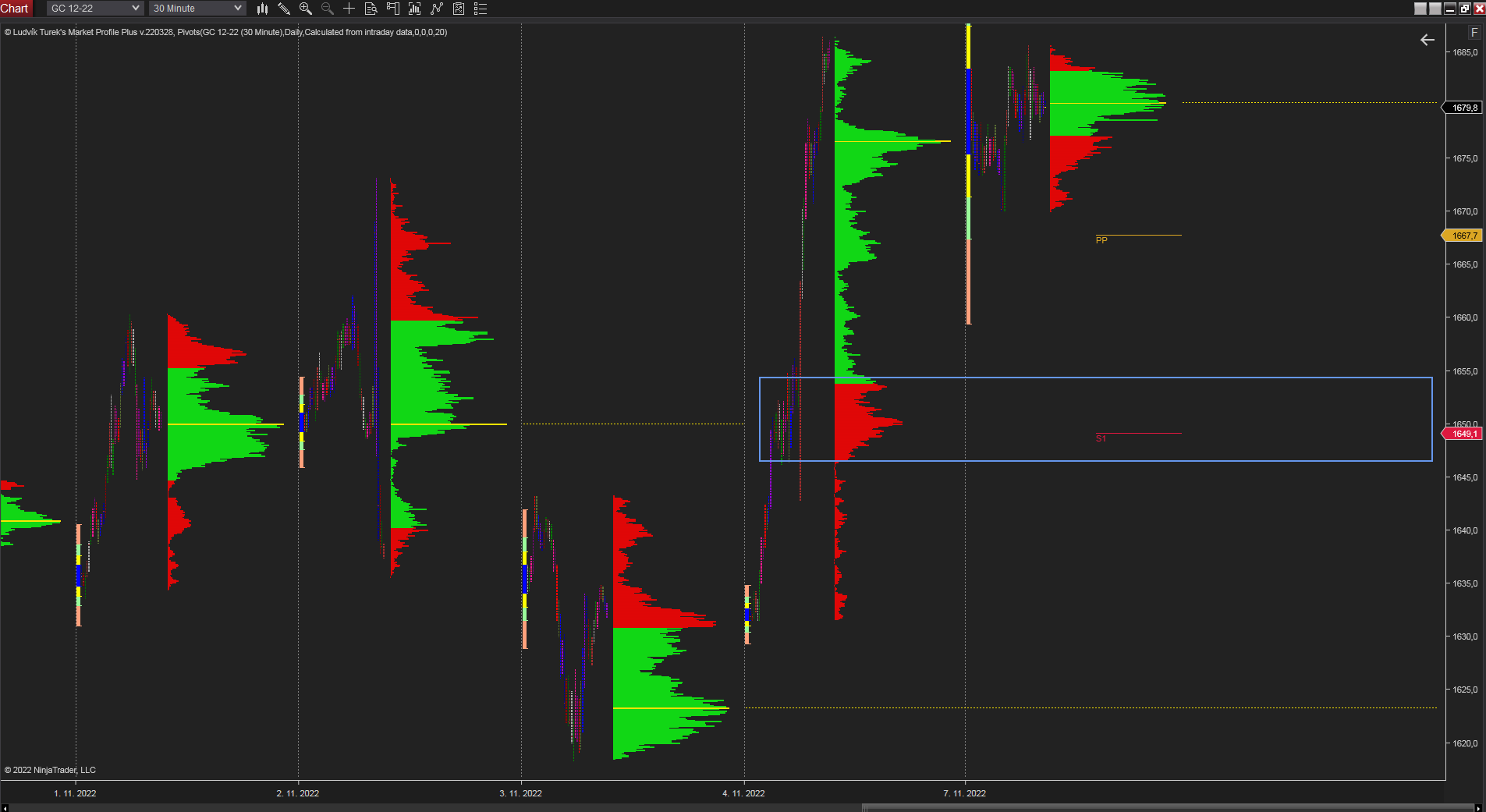 30 minutes chart of GC (Gold Futures). Daily market profile. Source: Author's analysis