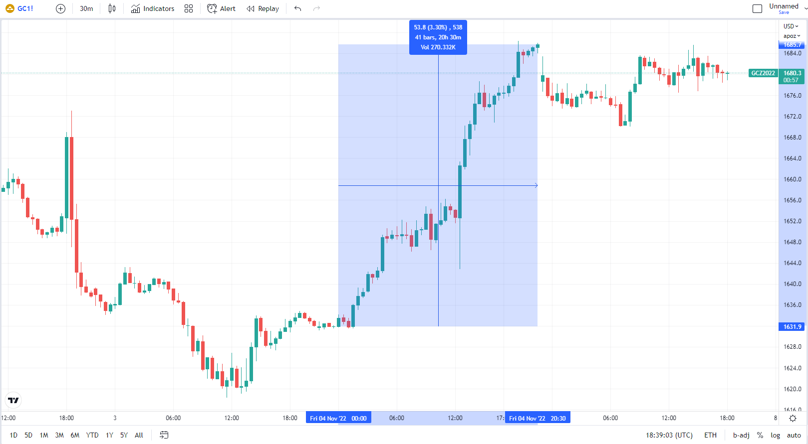 30 minutes chart of GC (Gold Futures), Gold's appreciation on Friday. Source: tradingview.com