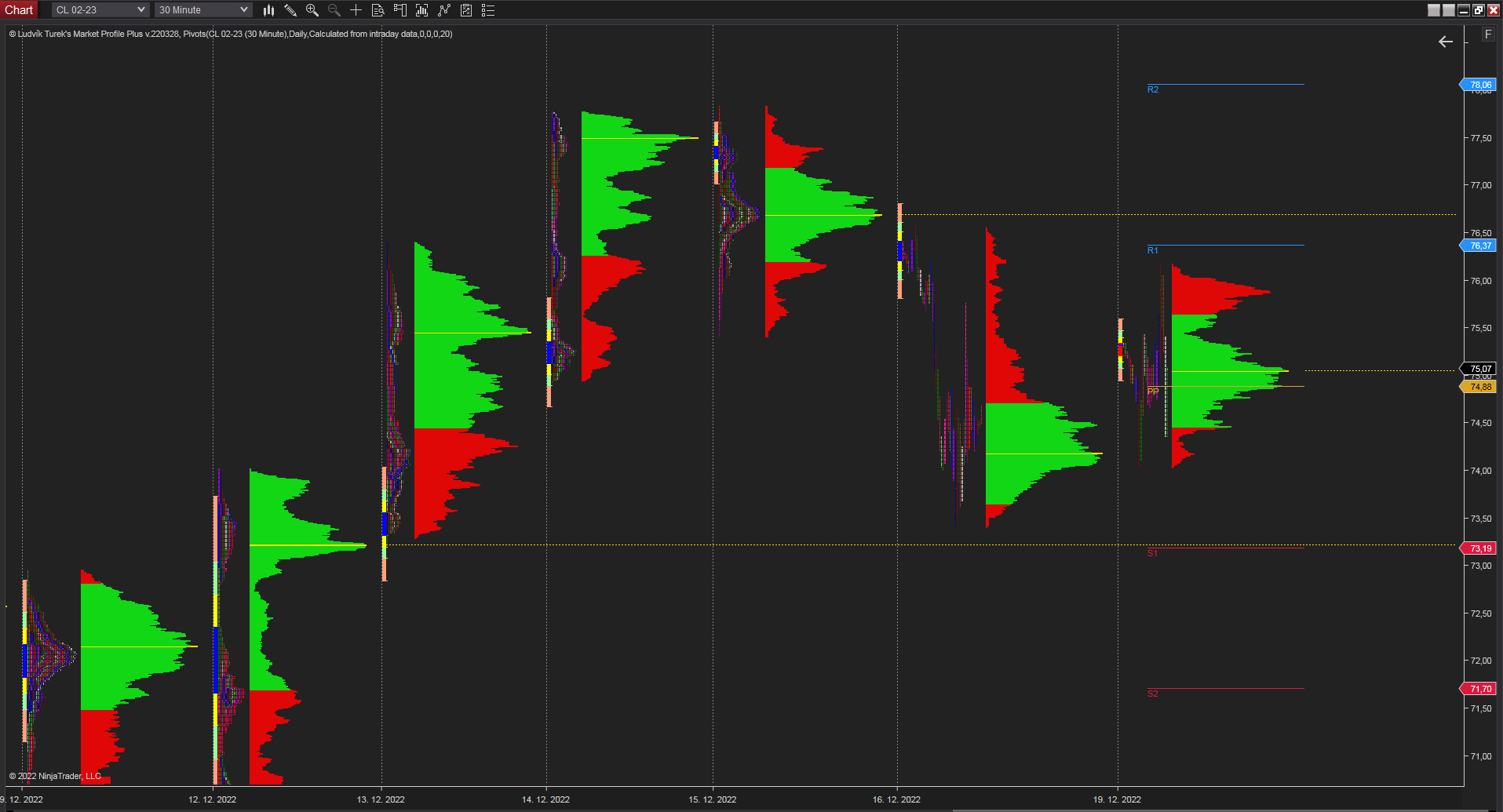 30 minutes chart of CL (Crude Oil Futures), Daily Market Profile. Source: Author's analysis