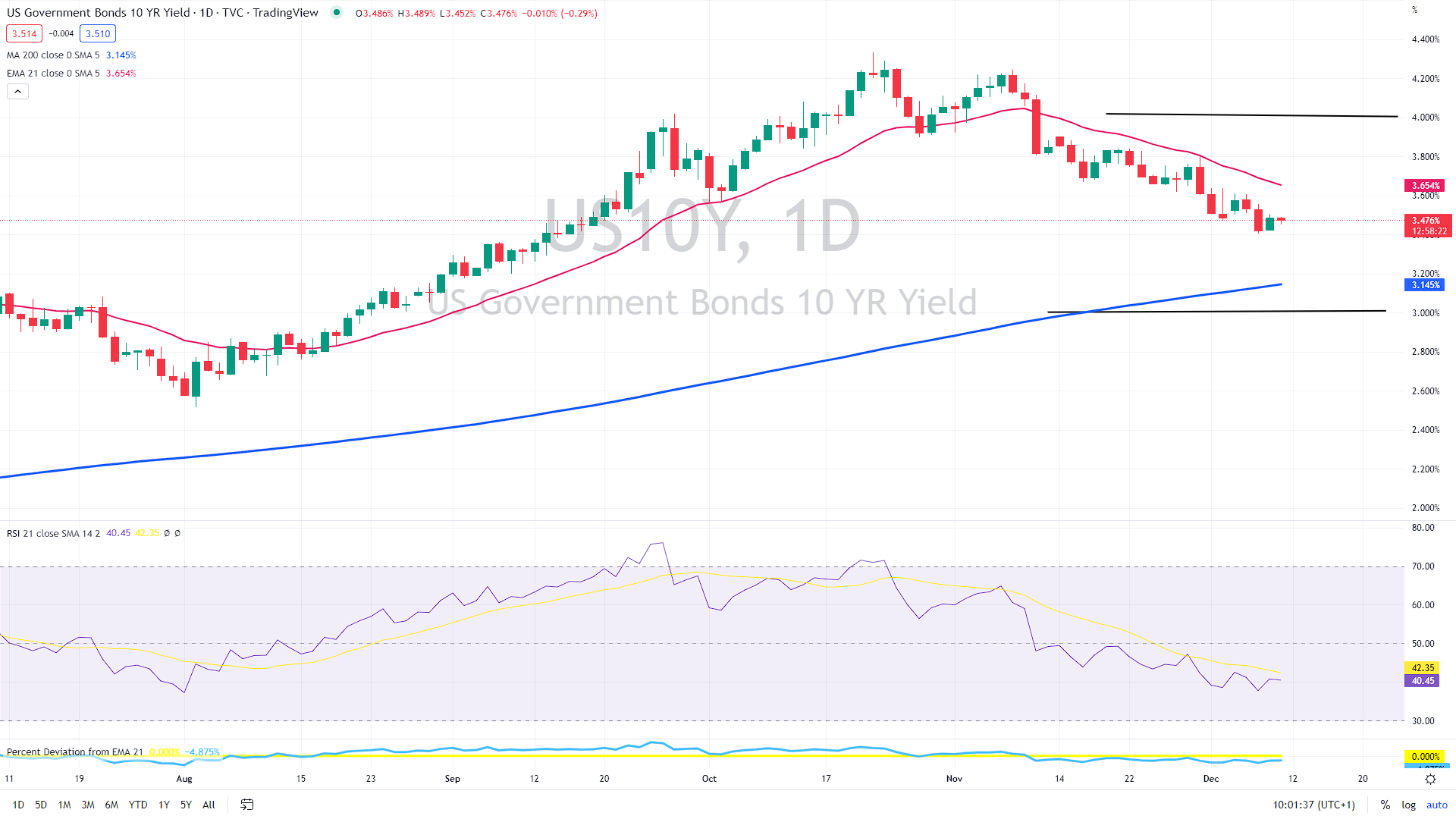 10-year US yield daily chart