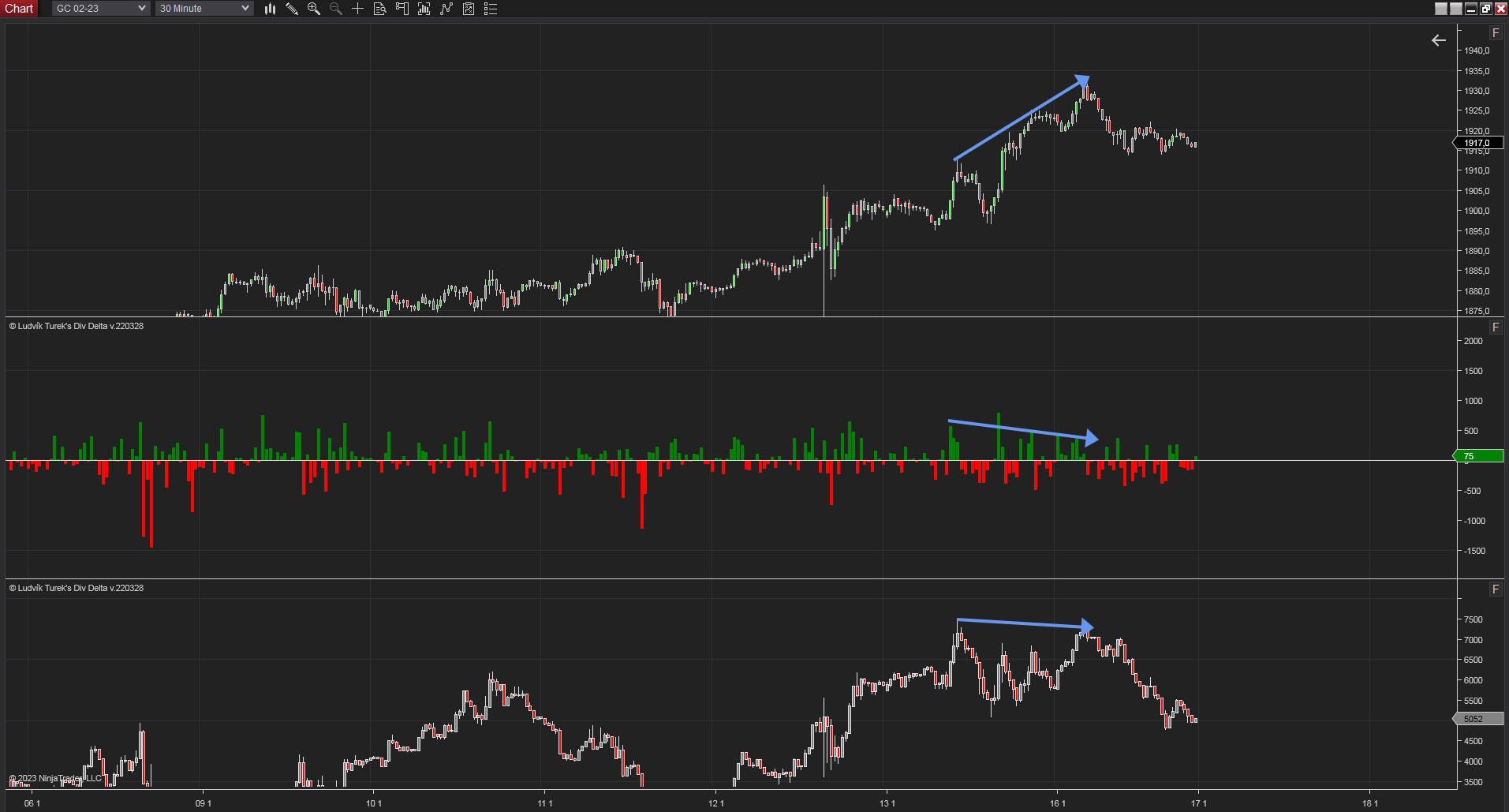 30 minutes chart of GC (Gold Futures), Divergence delta. Source: Author's analysis