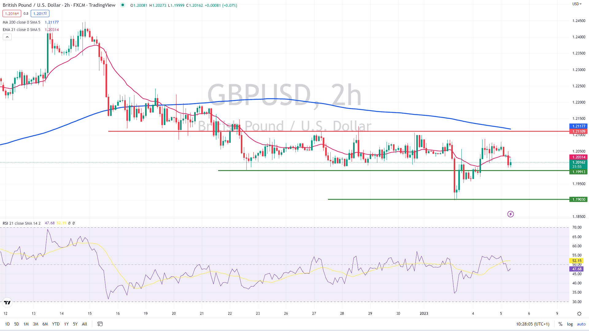 GBP/USD 2h chart