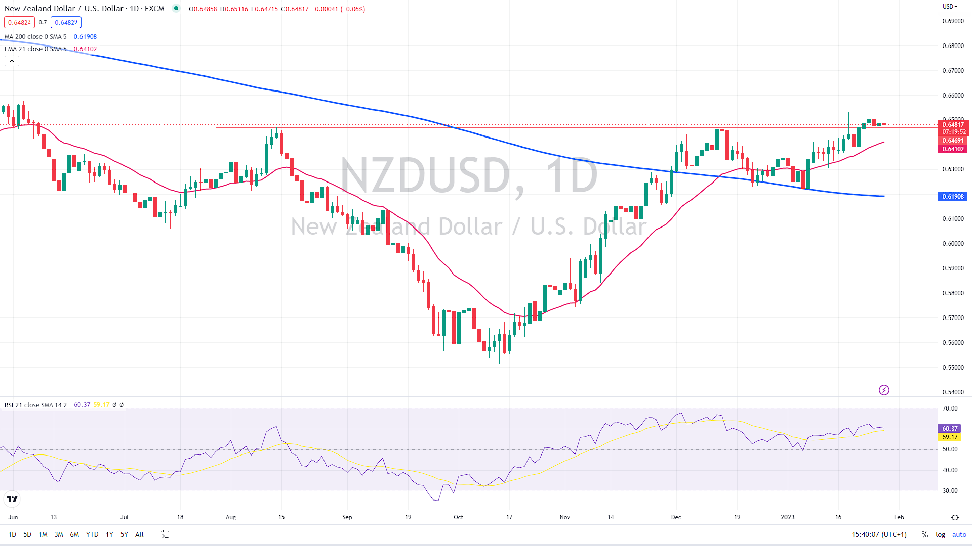 NZD/USD daily chart