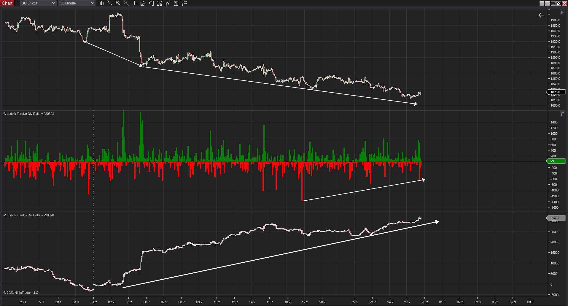 30 minutes chart of GC (Gold Futures). Divergence delta between price and volume in February. Source: Author's analysis