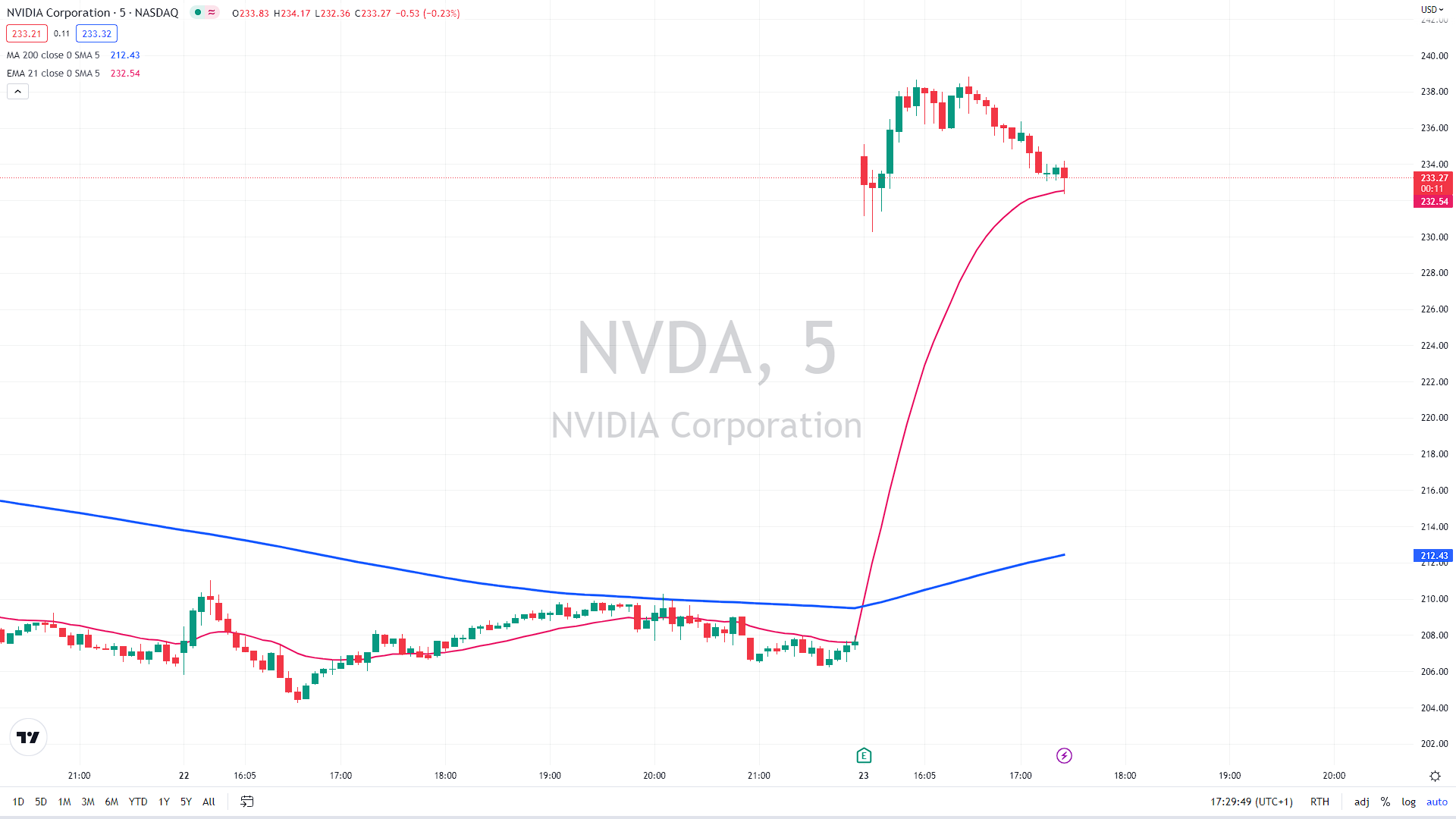 Nvidia 5 minute chart