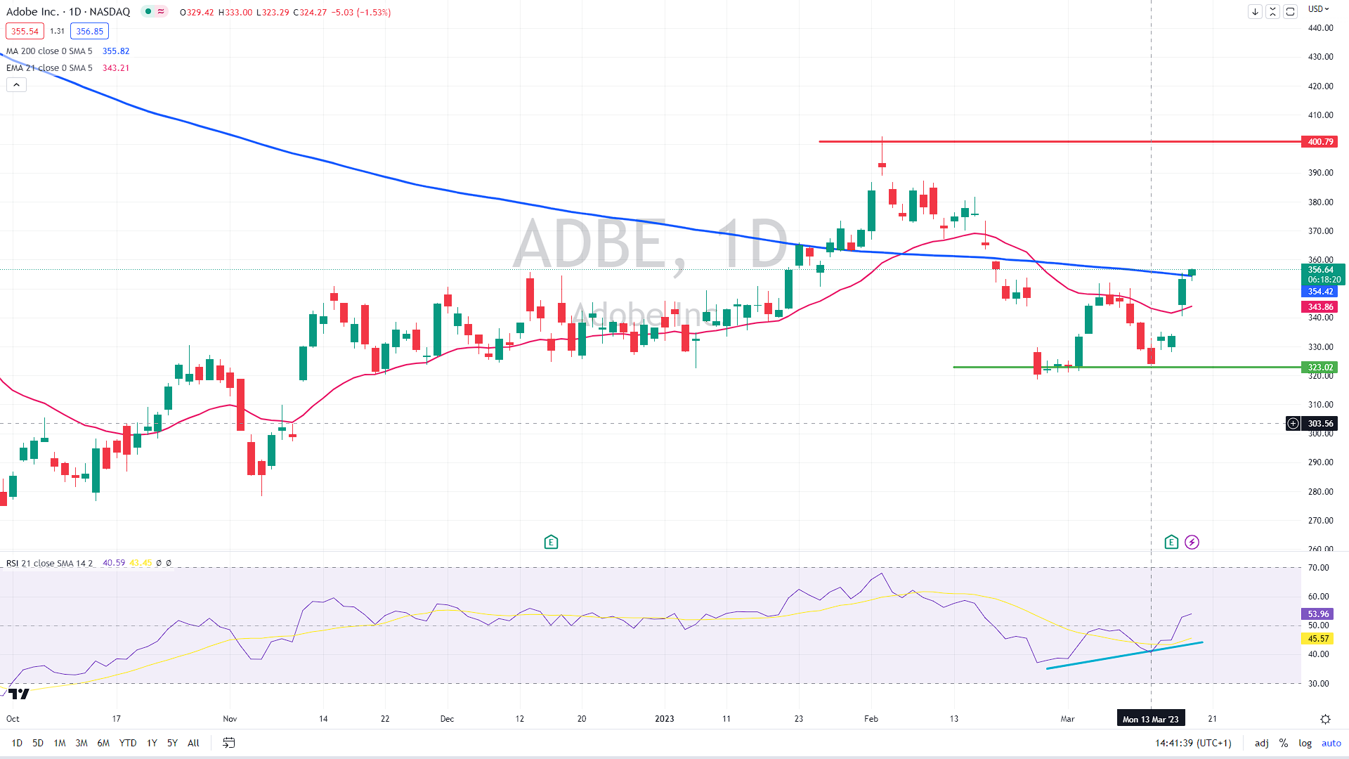 Adobe stock daily chart