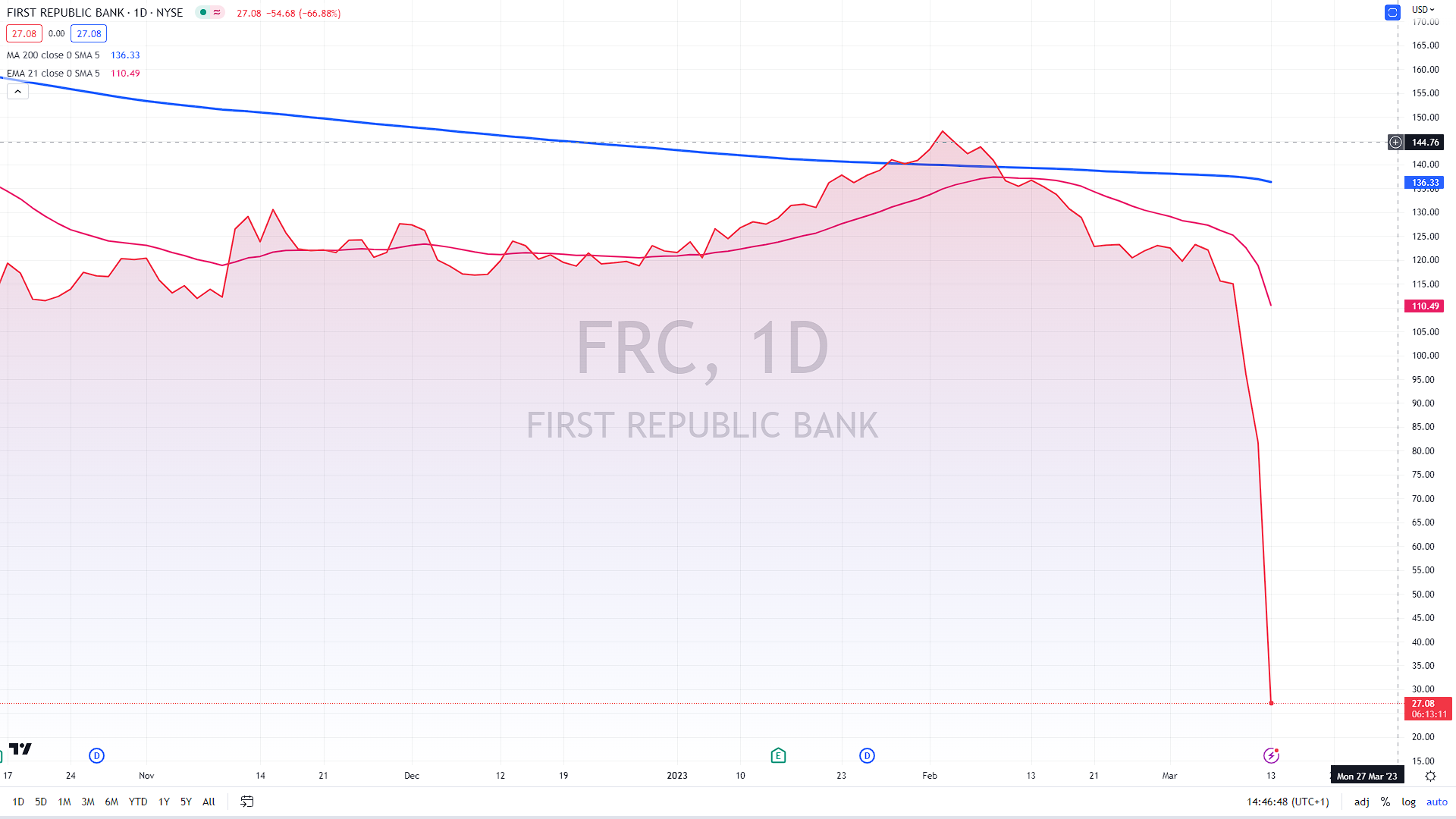 FRC daily chart, source: author´s analysis, tradingview.com