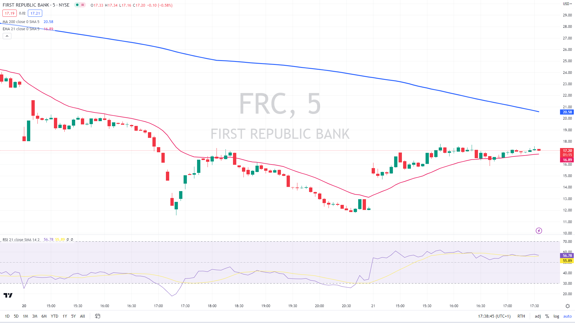 FRC daily chart