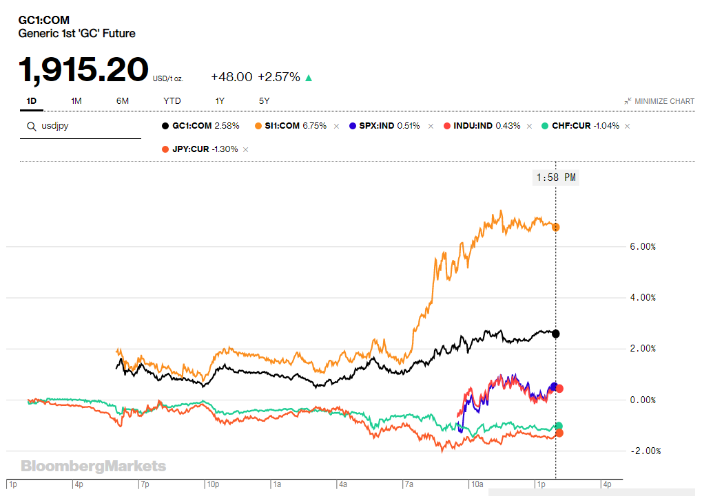 The 1-day performance of SP500 and DJI vs. Gold, Silver, USDCHF, and USDJPY. Source: Bloomberg.com