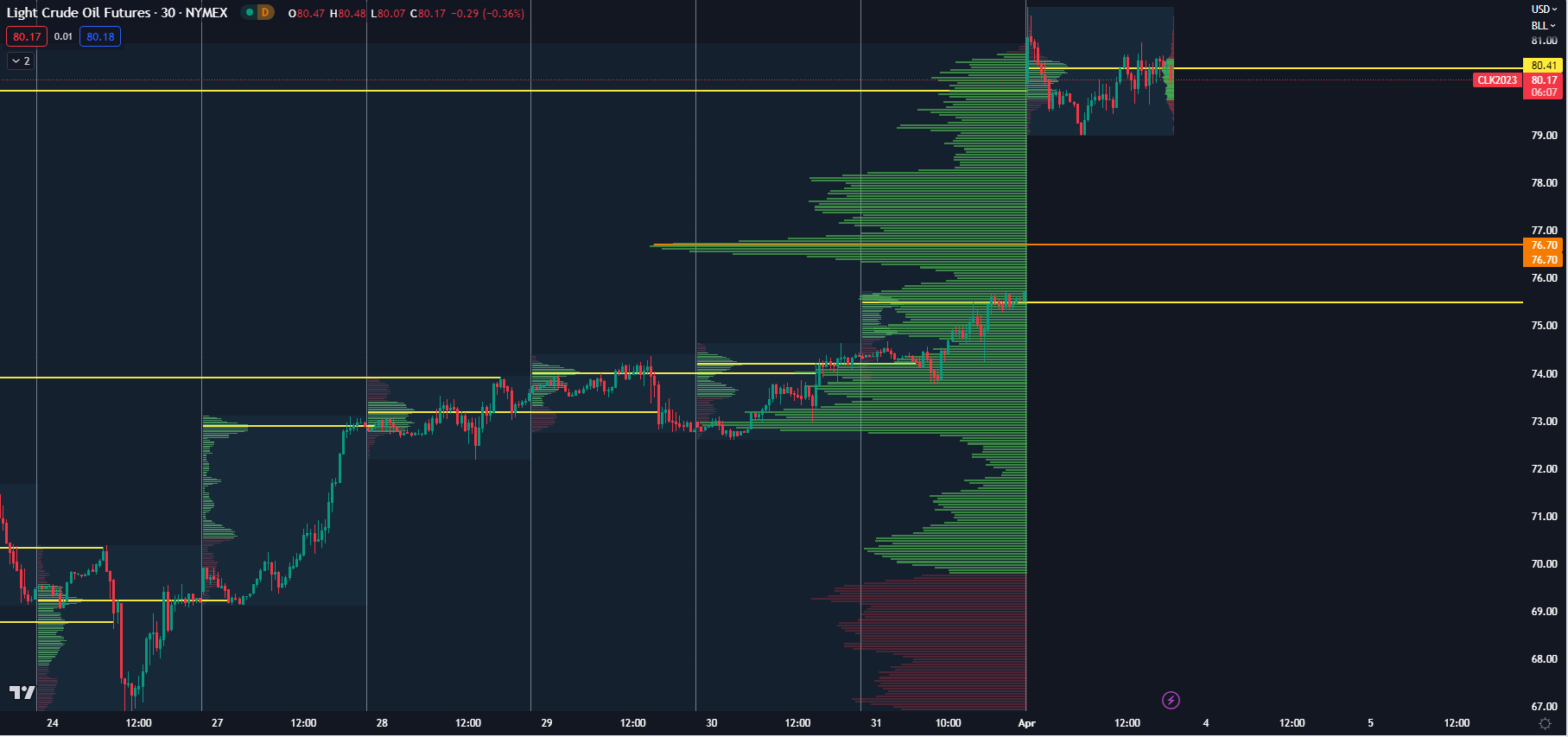 30 minutes chart of CL,  Monthly, and daily Market Profile levels. Source: Author's analysis