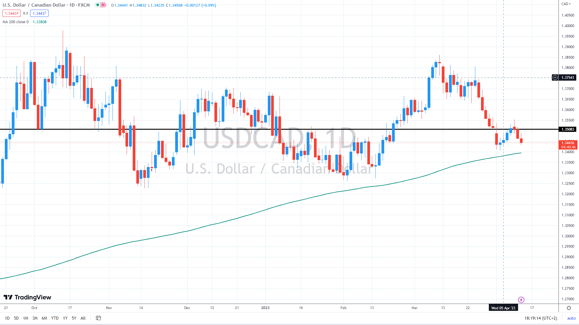 USD/CAD daily chart