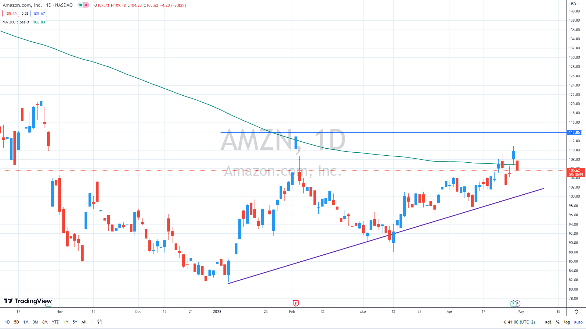 AMZN daily chart