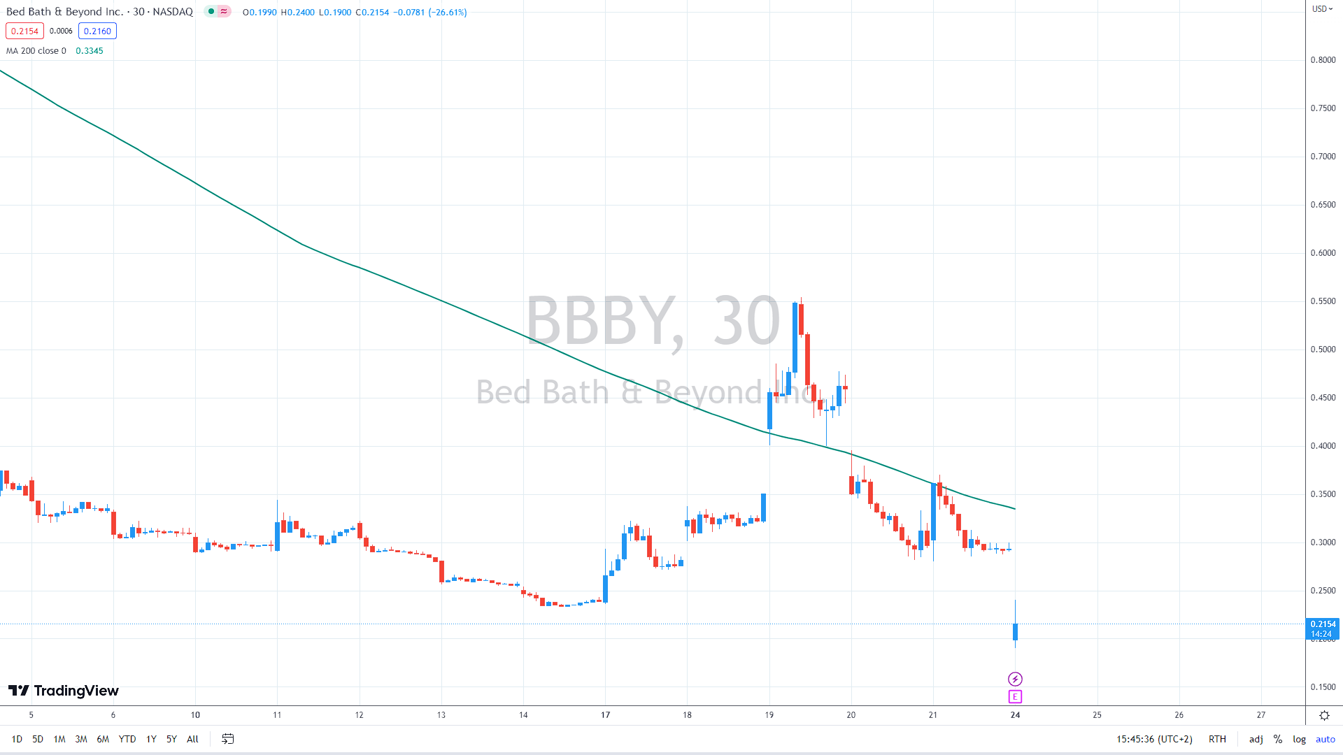BBBY daily chart,