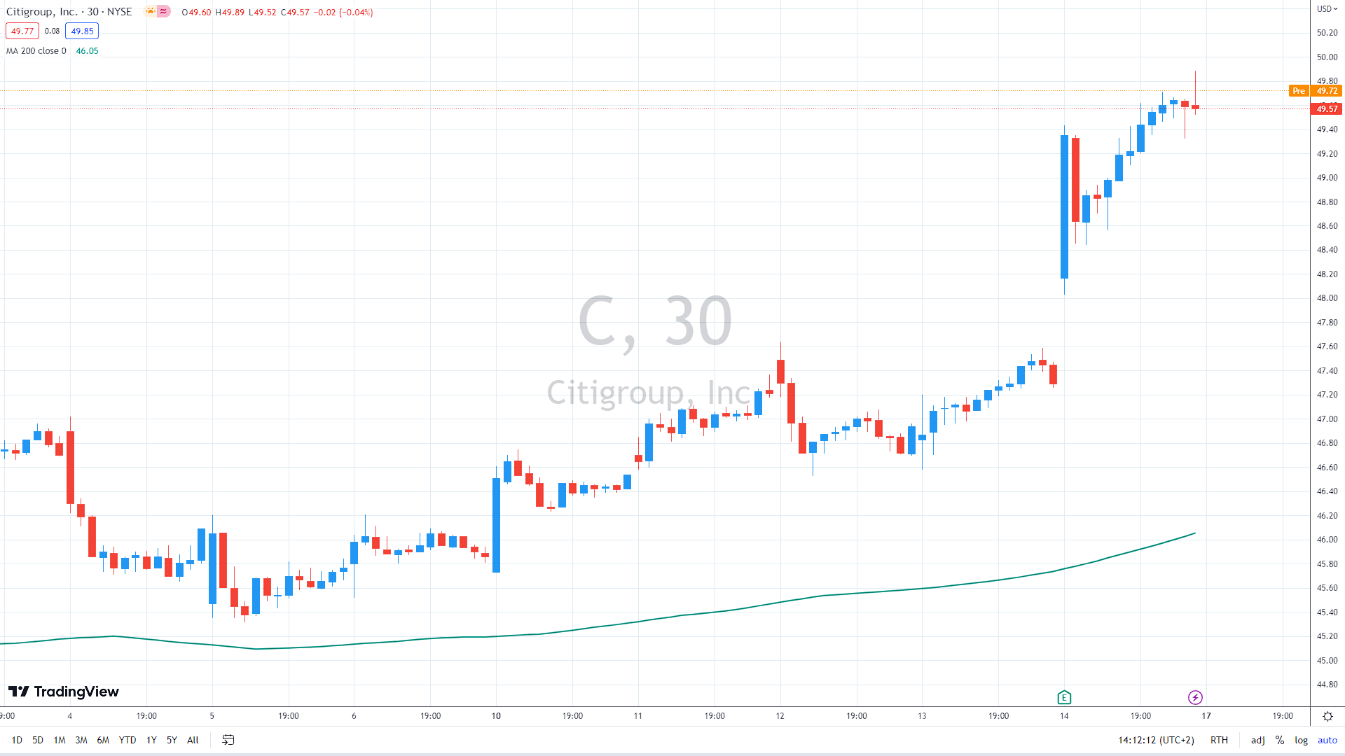 Citigroup 30m chart