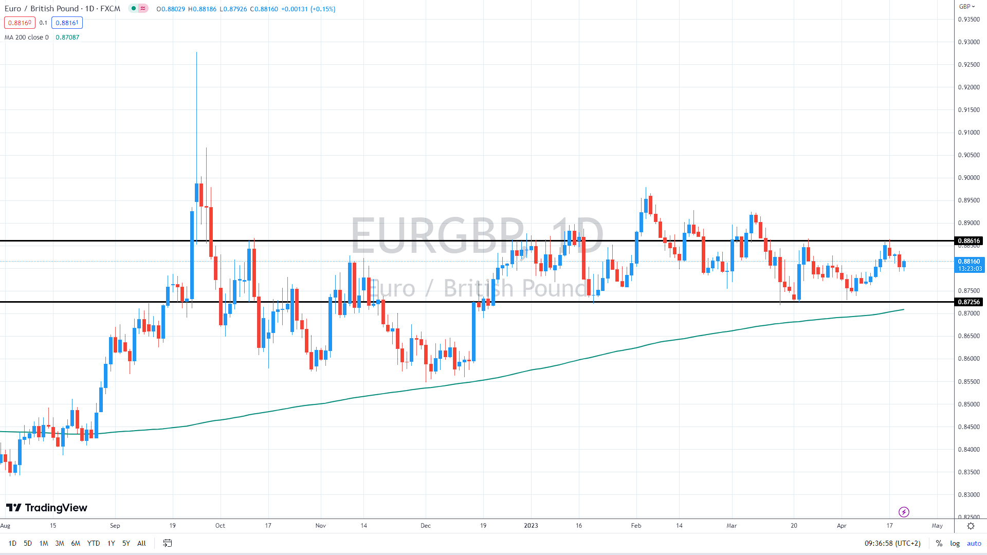 EUR/GBP daily chart