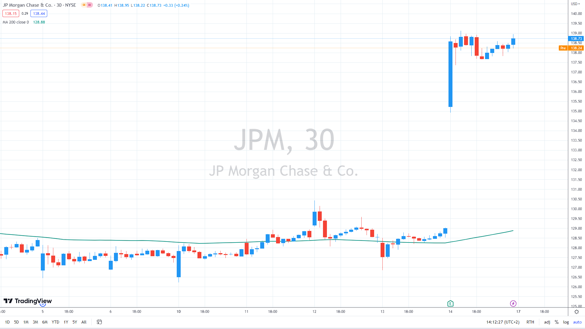 JPM 30m chart